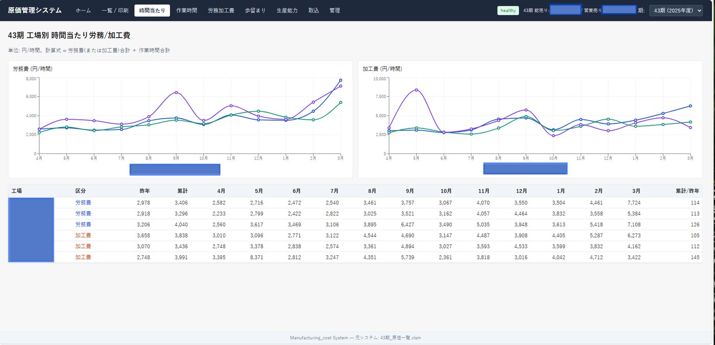 原価計算システムの時間当たりの画面